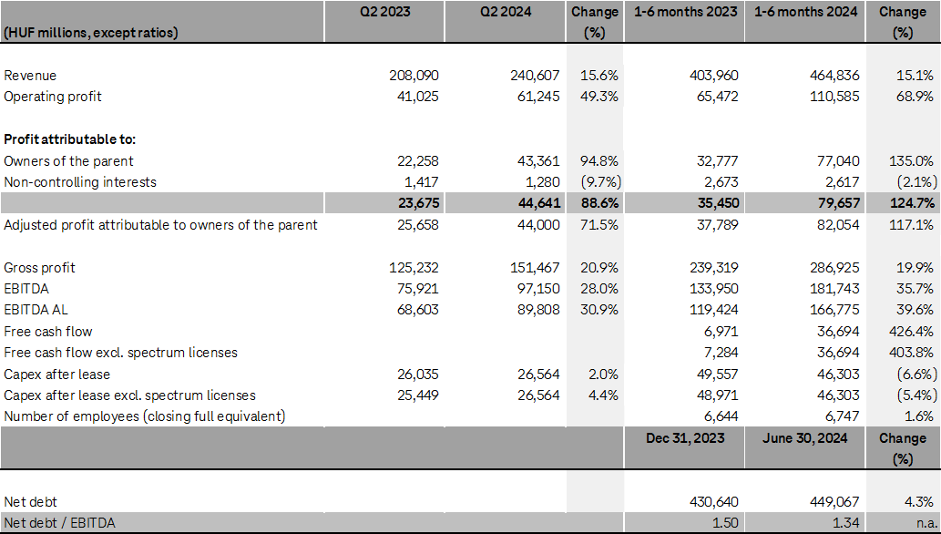 Financial results