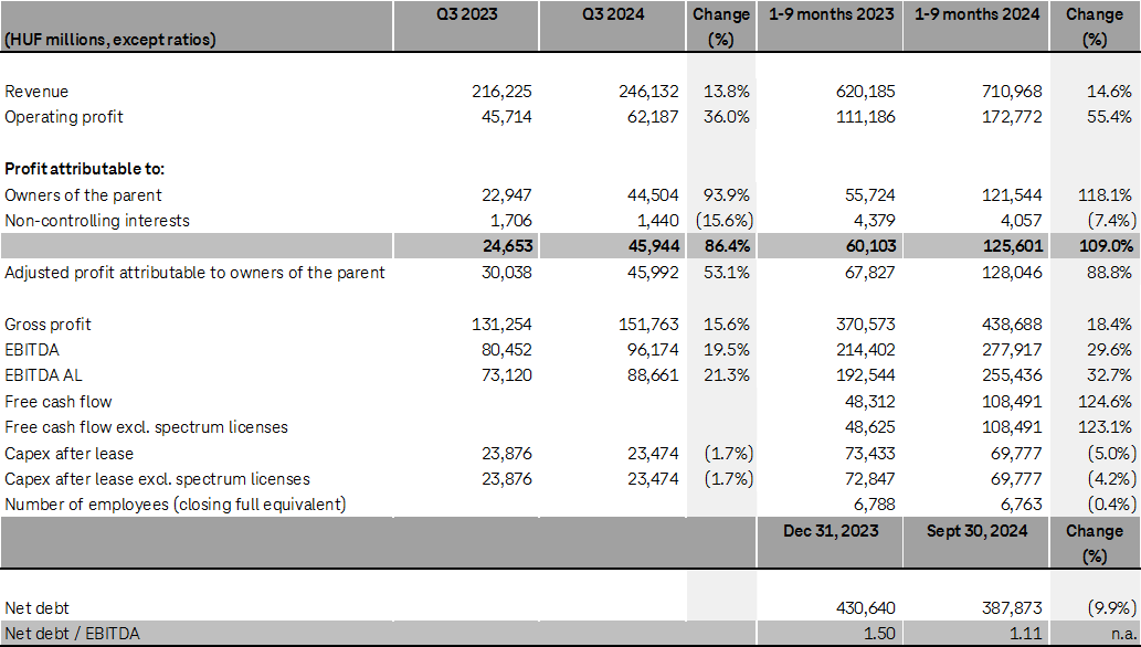 Financial results