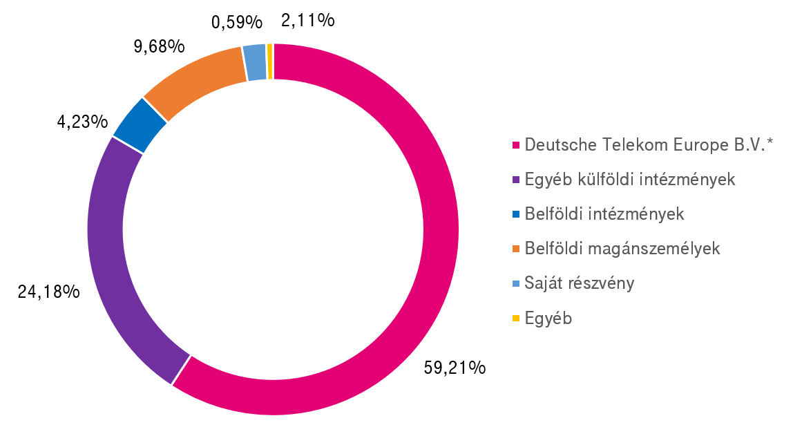 Tulajdonosi Szerkezet - Magyar Telekom Csoport